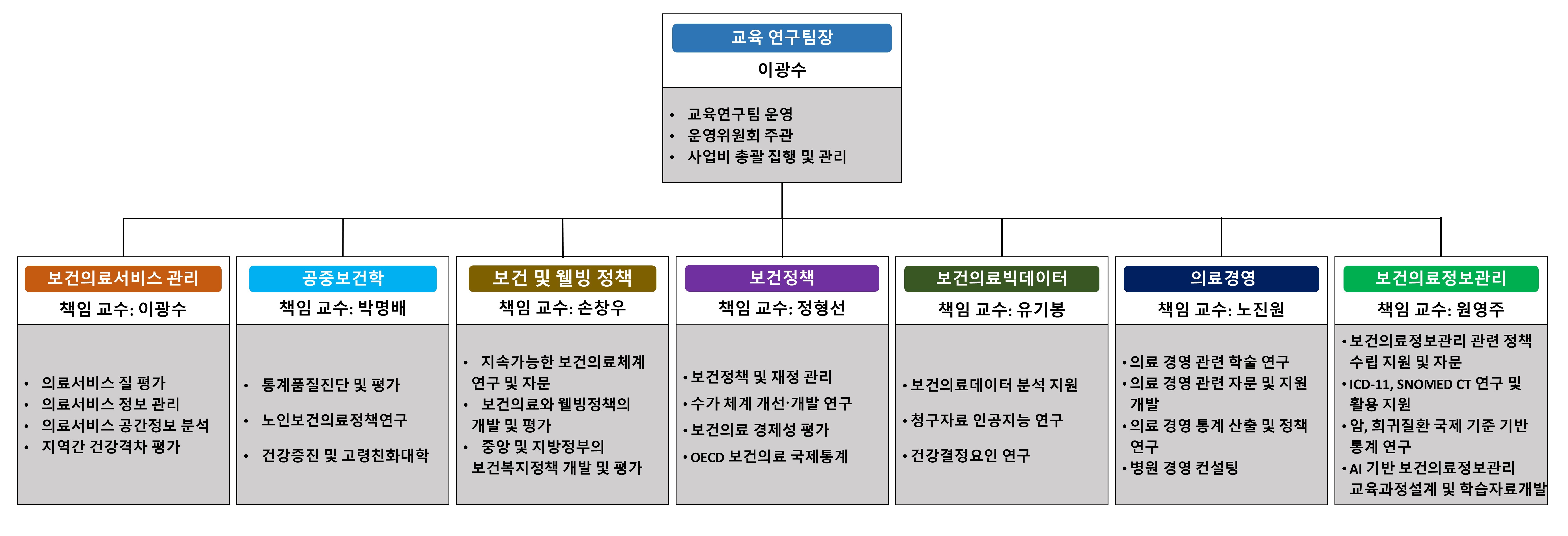 보건행정학부 BK4+ 6차년도 조직도